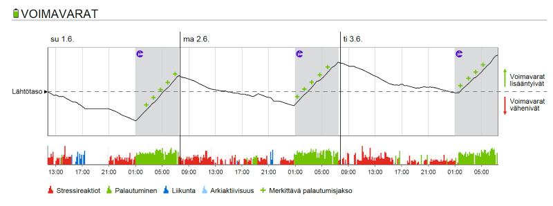 Kuva 4. Terveyttä tukevien ja kuluttavien elämäntapojen tunnistaminen auttaa hallitsemaan stressiä, palautumaan paremmin ja liikkumaan oikein. Tekemällä pieniä muutoksia arjen valintoihin voit vaikuttaa merkittävästi omaan terveyteen ja hyvinvointiisi.