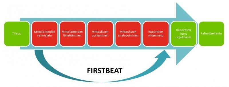 Easy_prosessi