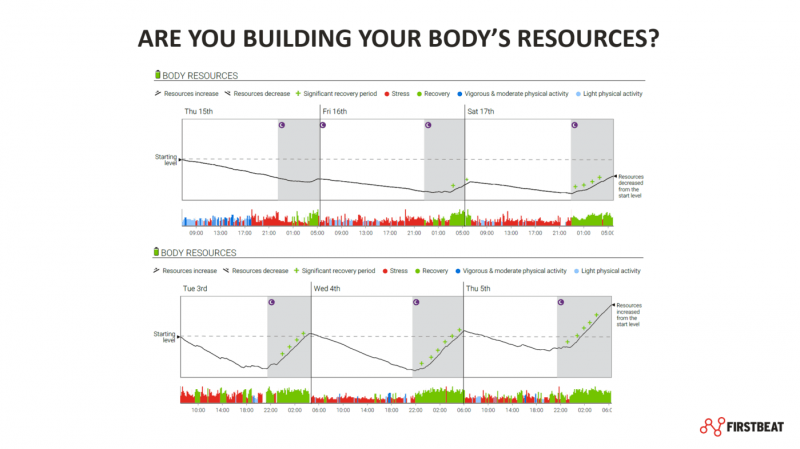 The Body Resources graph provides a visual representation of whether we are depleting (top) or recharging (bottom) our battery, by looking at the balance between stress and recovery over 24h periods.