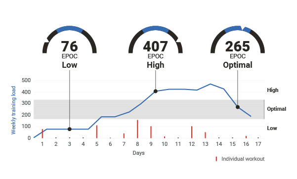 load chart practice exercises