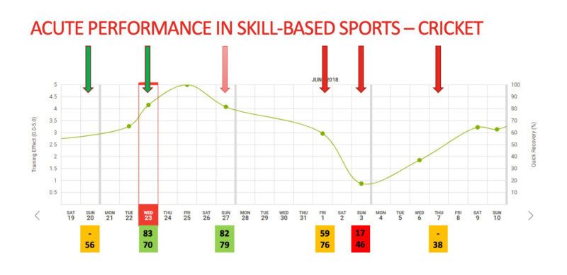 Northants Cricket utilizes Firtsbeat's Quick Recovery test