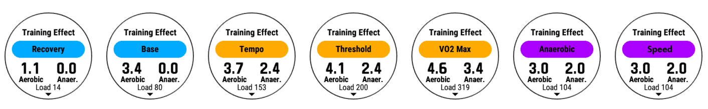 Workout labels reveal the primary benefit you can expect from your activity.