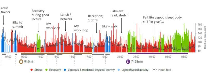 Lifestyle Assessment on day 3 after travel