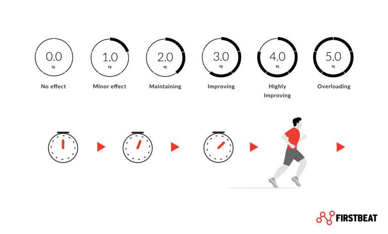 Training Effect on the G-SHOCK GBD-H1000.