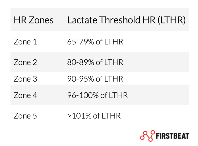 LTHR-table