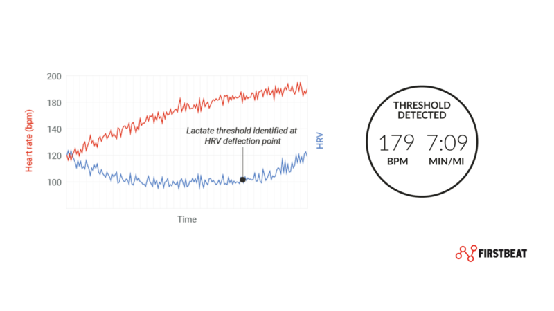 Lactate Threshold Detection